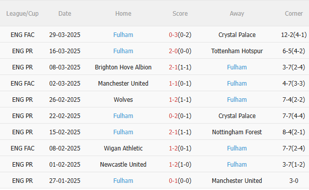Phân tích, dự đoán trận đấu Arsenal vs Fulham (1h45 ngày 24) 2 Phân tích, dự đoán trận đấu Arsenal vs Fulham (1h45 ngày 24) 2