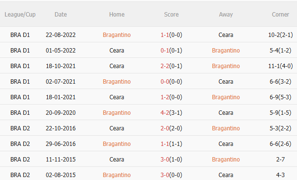 Phân tích, dự đoán phạt góc hiệp 1 trận đấu Bragantino vs Ceara (06h00 ngày 14) 3 Phân tích, dự đoán phạt góc hiệp 1 trận đấu Bragantino vs Ceara (06h00 ngày 14) 3