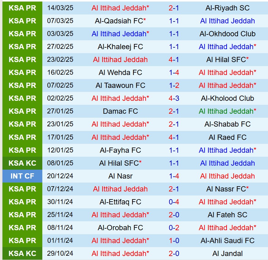 Nhận định Al Ittihad vs Al Shabab 1h00 ngày 24 (King’s Cup Saudi Arabia) 2