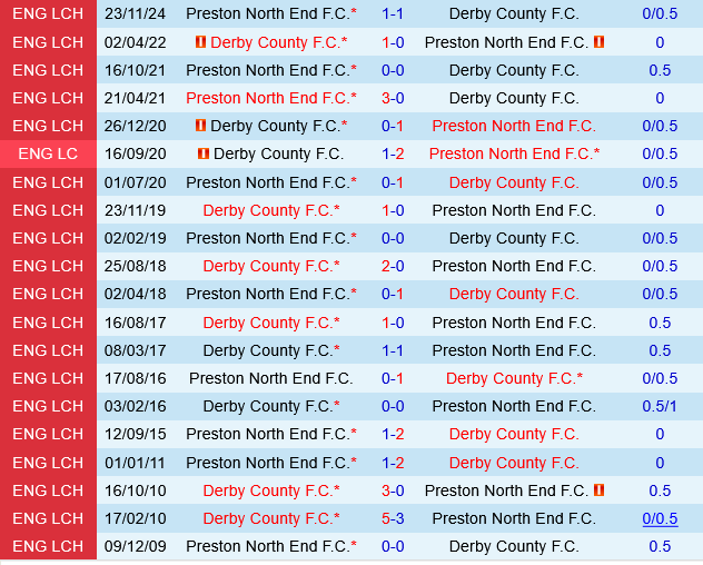 Derby County vs Preston