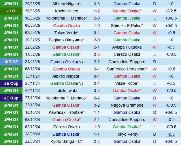 Gamba Osaka vs Machida Zelvia