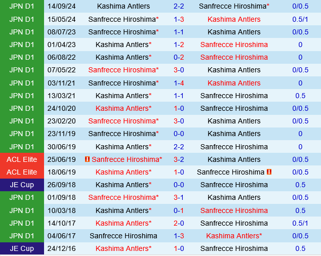 Sanfrecce Hiroshima vs Kashima Antlers