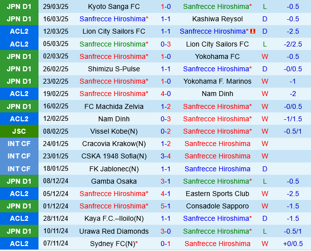 Sanfrecce Hiroshima vs Kashima Antlers
