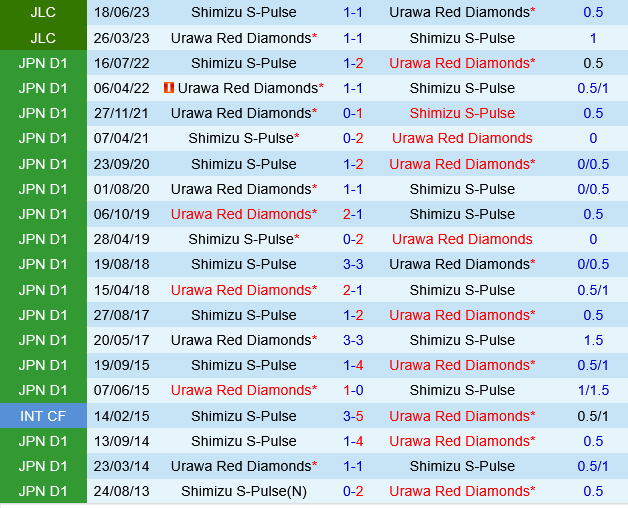 Urawa Red Diamonds vs Shimizu S-Pulse Urawa Red Diamonds vs Shimizu S-Pulse