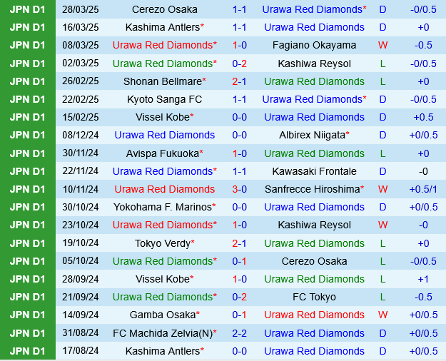 Urawa Red Diamonds vs Shimizu S-Pulse Urawa Red Diamonds vs Shimizu S-Pulse