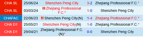 Zhejiang Professional vs Shenzhen Peng City