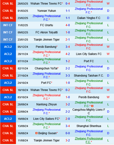Zhejiang Professional vs Shenzhen Peng City
