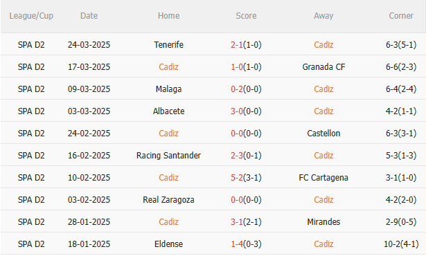 Phân tích, dự đoán phạt góc trận đấu Cadiz vs Eibar (01h30 ngày 14) 1