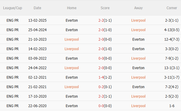 Phân tích, dự đoán trận đấu Liverpool vs Everton (2h00 ngày 34) 2