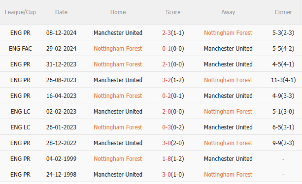 Phân tích, dự đoán phạt góc hiệp 1 trận đấu Nottingham vs MU (2h00 ngày 24) 3 Phân tích, dự đoán phạt góc hiệp 1 trận đấu Nottingham vs MU (2h00 ngày 24) 3