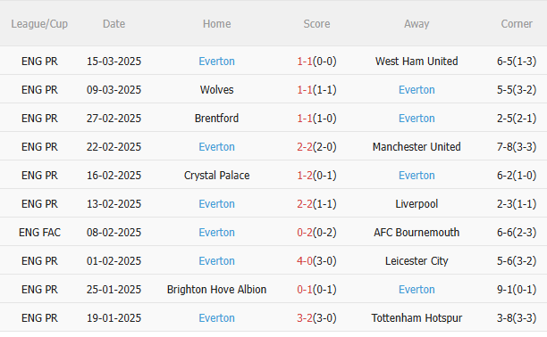 Phân tích, dự đoán trận đấu Liverpool vs Everton (2h00 ngày 34) 3