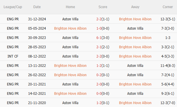 Phân tích, dự đoán trận đấu Brighton vs Aston Villa (1h45 ngày 34) 3