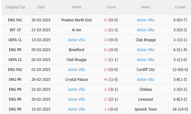 Phân tích, dự đoán trận đấu Brighton vs Aston Villa (1h45 ngày 34) 2