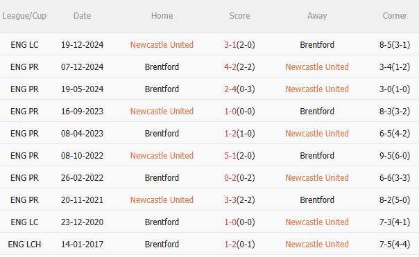 Phân tích, dự đoán trận đấu Newcastle vs Brentford (1h45 ngày 34) 3