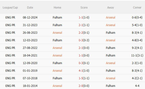 Phân tích, dự đoán phạt góc hiệp 1 trận đấu Arsenal vs Fulham (1h45 ngày 24) 3