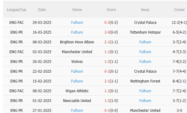 Phân tích, dự đoán phạt góc hiệp 1 trận đấu Arsenal vs Fulham (1h45 ngày 24) 2