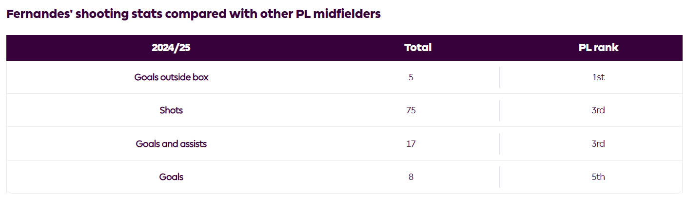 Bruno Fernandes Khi cỗ máy sáng tạo của Man United nóng máy trở lại 4 Bruno Fernandes Khi cỗ máy sáng tạo của Man United nóng máy trở lại 4