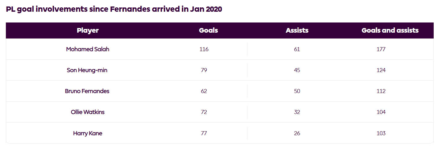 Bruno Fernandes Khi cỗ máy sáng tạo của Man United nóng máy trở lại 8 Bruno Fernandes Khi cỗ máy sáng tạo của Man United nóng máy trở lại 8