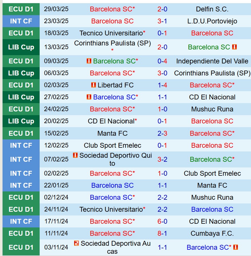 Nhận định Barcelona SC vs Independiente del Valle 9h00 ngày 24 (Copa Libertadores) 2 Nhận định Barcelona SC vs Independiente del Valle 9h00 ngày 24 (Copa Libertadores) 2