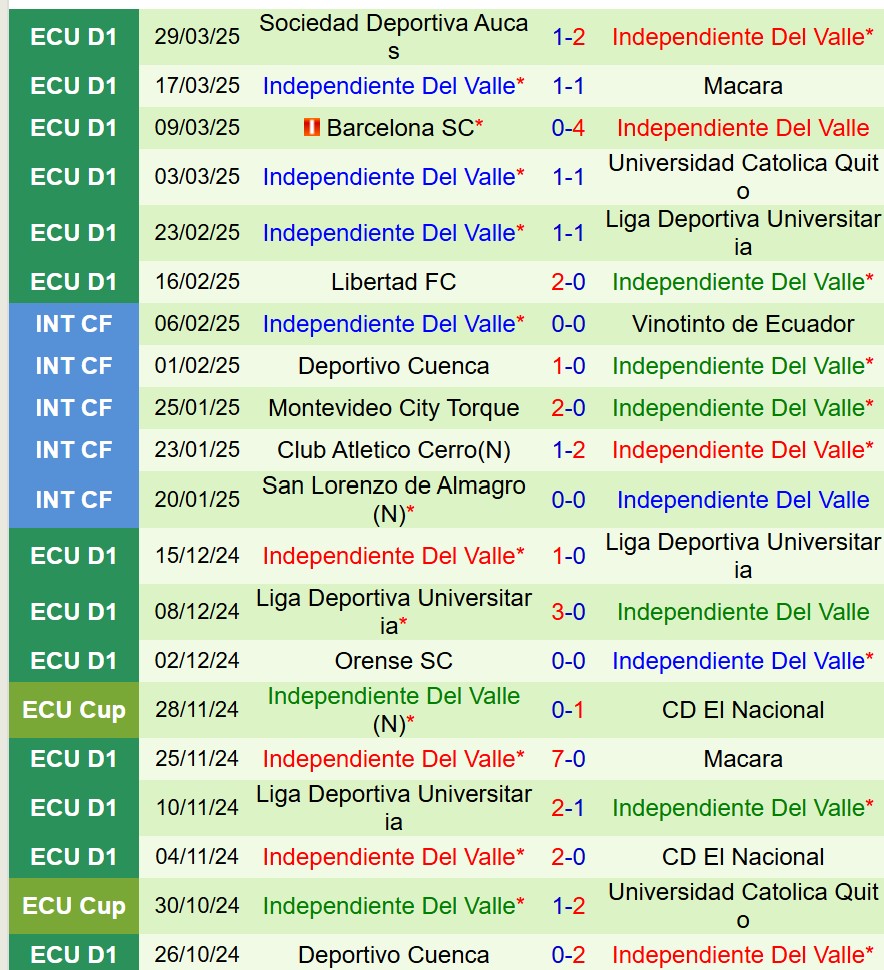 Nhận định Barcelona SC vs Independiente del Valle 9h00 ngày 24 (Copa Libertadores) 3 Nhận định Barcelona SC vs Independiente del Valle 9h00 ngày 24 (Copa Libertadores) 3
