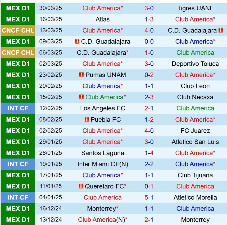 Nhận định Club America vs Cruz Azul 8h15 ngày 24 (Concacaf Champions Cup) 2