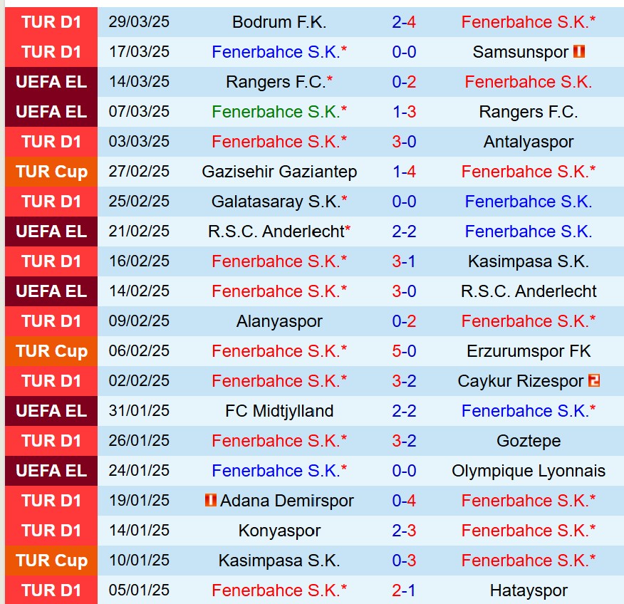 Nhận định Fenerbahce vs Galatasaray 0h45 ngày 34 (Cúp QG Thổ Nhĩ Kỳ) 2