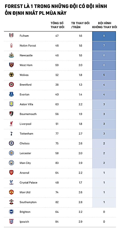 Nottingham bay cao nhờ sự kết hợp hoàn hảo chiến thuật Nuno Santo và khoa học thể thao 4 Nottingham bay cao nhờ sự kết hợp hoàn hảo chiến thuật Nuno Santo và khoa học thể thao 4