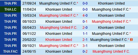 Nhận định Khonkaen vs Muang Thong 18h00 ngày 24 (VĐQG Thái Lan 202425) 1