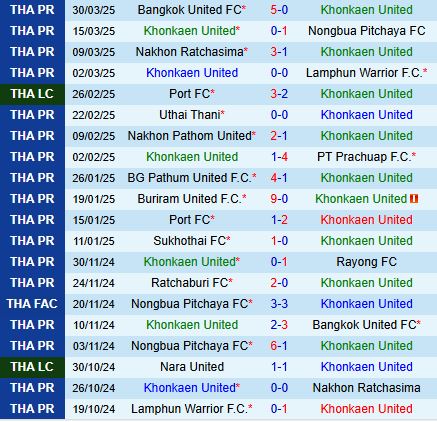 Nhận định Khonkaen vs Muang Thong 18h00 ngày 24 (VĐQG Thái Lan 202425) 2