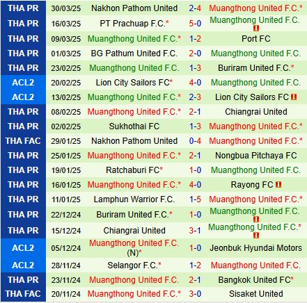 Nhận định Khonkaen vs Muang Thong 18h00 ngày 24 (VĐQG Thái Lan 202425) 3