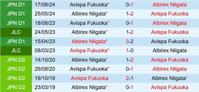 Nhận định Albirex Niigata vs Avispa Fukuoka 17h00 ngày 24 (VĐQG Nhật Bản 2025) 1