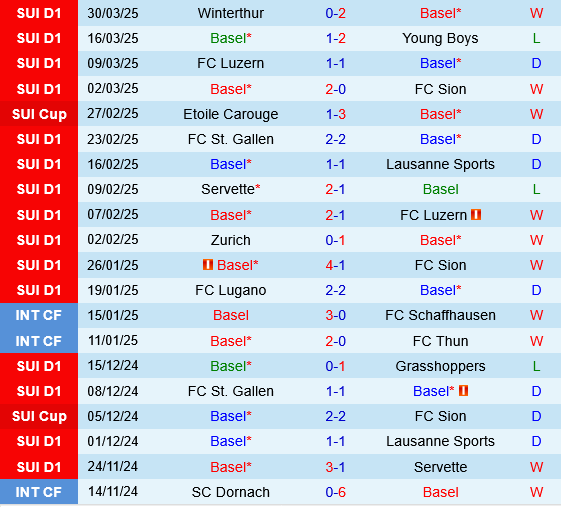 Basel vs Grasshoppers Basel vs Grasshoppers