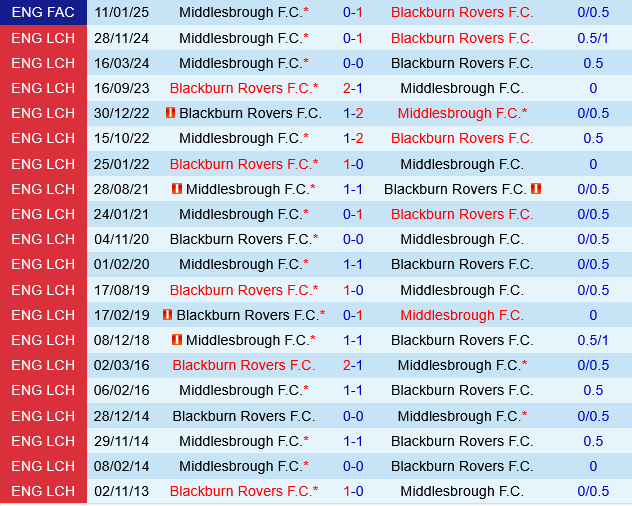 Blackburn vs Middlesbrough