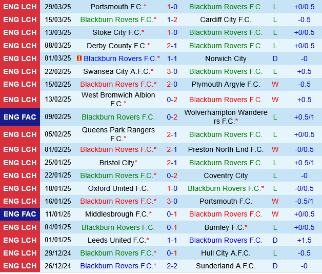 Blackburn vs Middlesbrough