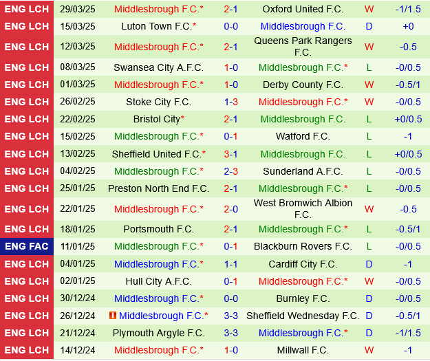 Blackburn vs Middlesbrough