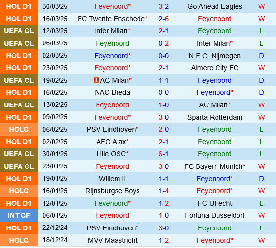 Feyenoord vs Groningen