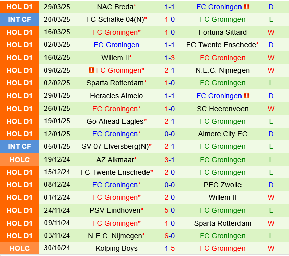 Feyenoord vs Groningen