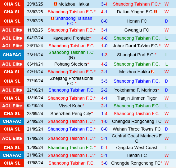 Shandong Taishan vs Chengdu Rongcheng
