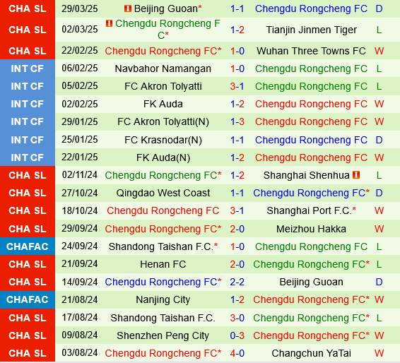 Shandong Taishan vs Chengdu Rongcheng