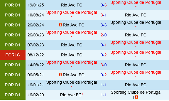 Sporting Lisbon vs Rio Ave
