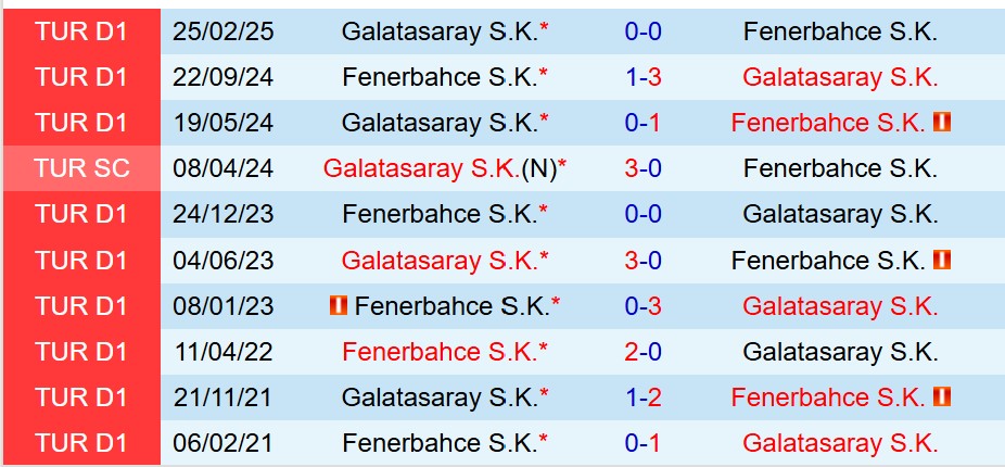 Nhận định Fenerbahce vs Galatasaray 0h45 ngày 34 (Cúp QG Thổ Nhĩ Kỳ) 1
