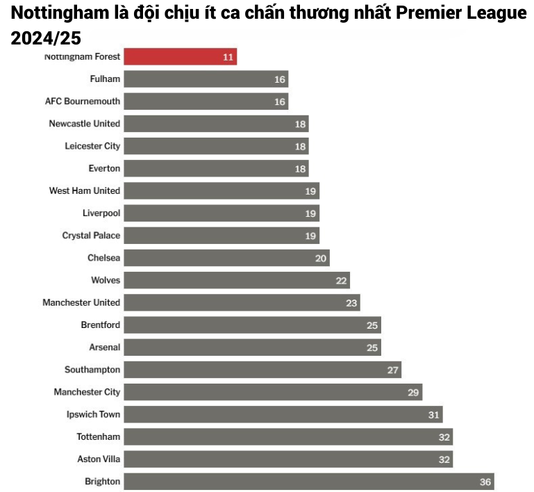 Nottingham bay cao nhờ sự kết hợp hoàn hảo chiến thuật Nuno Santo và khoa học thể thao 2 Nottingham bay cao nhờ sự kết hợp hoàn hảo chiến thuật Nuno Santo và khoa học thể thao 2