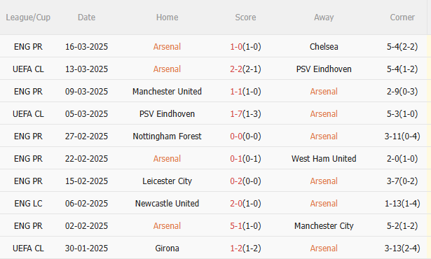 Phân tích, dự đoán phạt góc hiệp 1 trận đấu Arsenal vs Fulham (1h45 ngày 24) 1