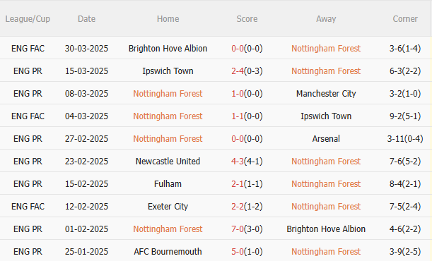 Phân tích, dự đoán phạt góc hiệp 1 trận đấu Nottingham vs MU (2h00 ngày 24) 1 Phân tích, dự đoán phạt góc hiệp 1 trận đấu Nottingham vs MU (2h00 ngày 24) 1