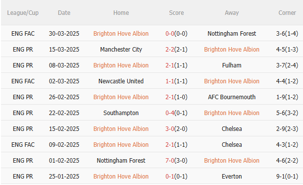 Phân tích, dự đoán trận đấu Brighton vs Aston Villa (1h45 ngày 34) 1