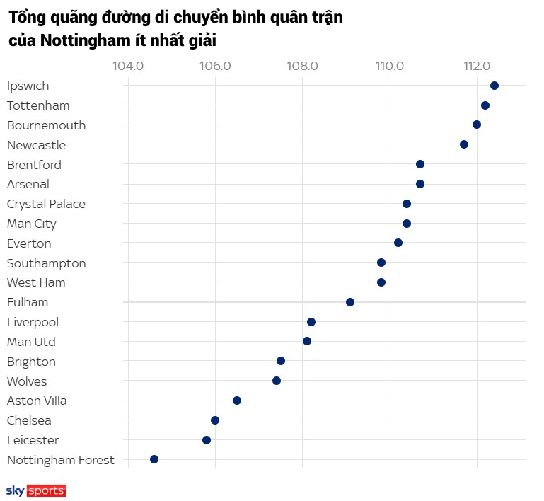 Nottingham bay cao nhờ sự kết hợp hoàn hảo chiến thuật Nuno Santo và khoa học thể thao 7 Nottingham bay cao nhờ sự kết hợp hoàn hảo chiến thuật Nuno Santo và khoa học thể thao 7
