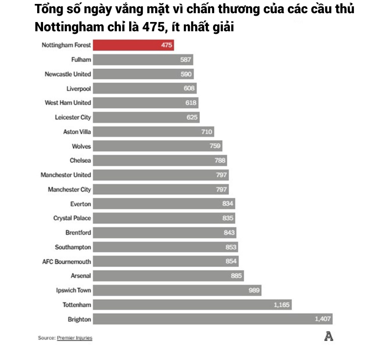 Nottingham bay cao nhờ sự kết hợp hoàn hảo chiến thuật Nuno Santo và khoa học thể thao 3 Nottingham bay cao nhờ sự kết hợp hoàn hảo chiến thuật Nuno Santo và khoa học thể thao 3