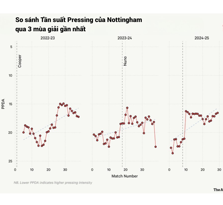 Nottingham bay cao nhờ sự kết hợp hoàn hảo chiến thuật Nuno Santo và khoa học thể thao 6 Nottingham bay cao nhờ sự kết hợp hoàn hảo chiến thuật Nuno Santo và khoa học thể thao 6