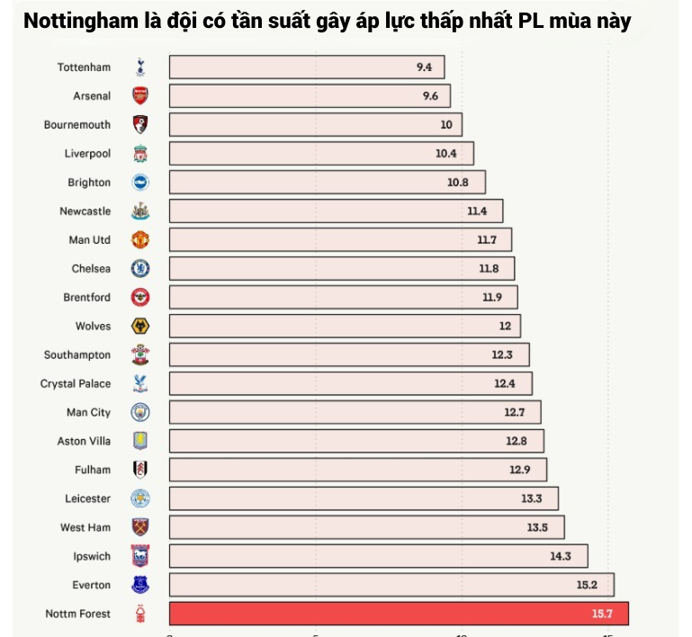 Nottingham bay cao nhờ sự kết hợp hoàn hảo chiến thuật Nuno Santo và khoa học thể thao 5 Nottingham bay cao nhờ sự kết hợp hoàn hảo chiến thuật Nuno Santo và khoa học thể thao 5