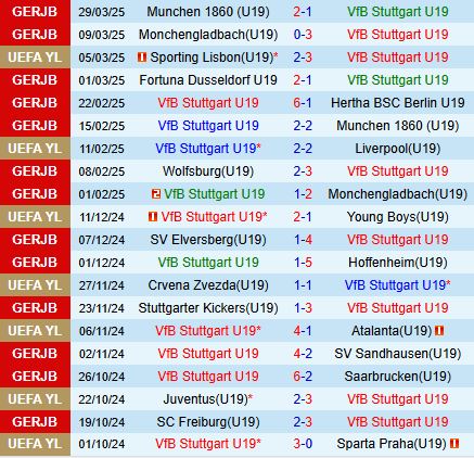 Nhận định U19 Stuttgart vs U19 Barcelona 21h00 ngày 24 (UEFA Youth League 202425) 1